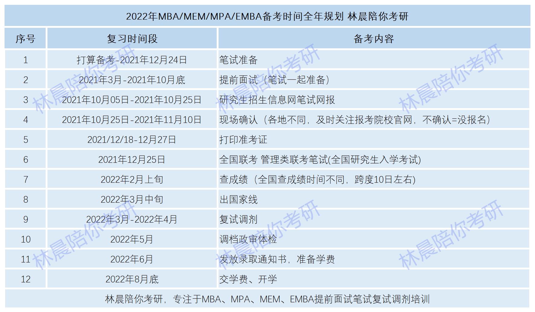 2022年mbampamememba笔试报考时间表2022年考研剩余时间规划林晨陪你