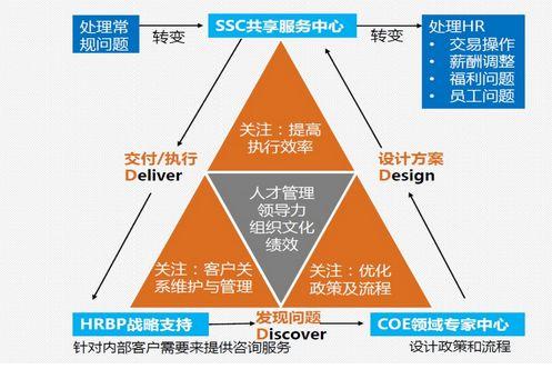 hr人力资源从六大模块到四角色再到三支柱