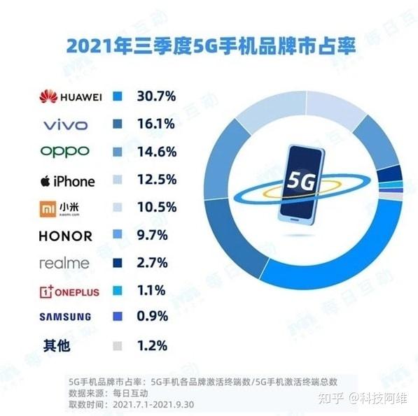 国内5g手机市场占有率排名小米第五苹果第四最大黑马诞生