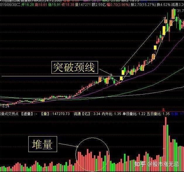 吸筹的过程中可以采用多种手法震出散户,比如k线形态,技术指标等等