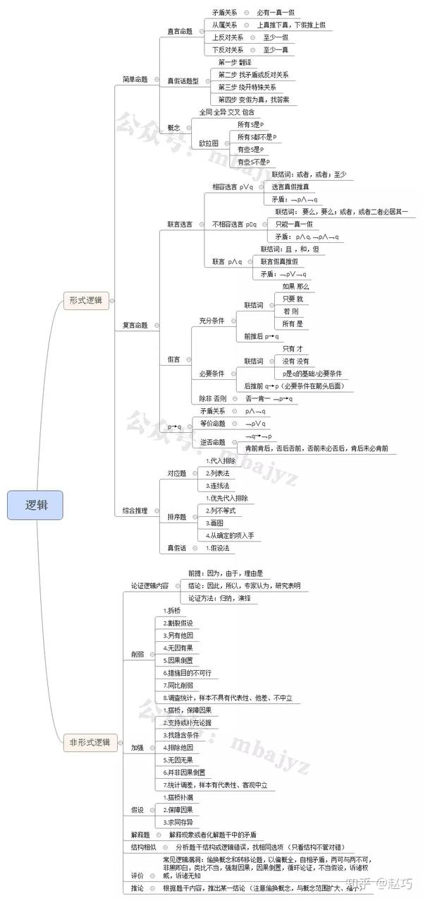 临考前,我们的逻辑微微老师为大家整理了一份管综逻辑考点的思维导图