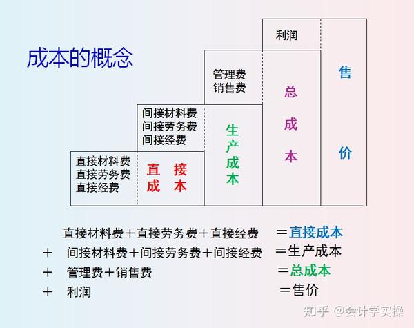 总成本; 直接成本:直接材料费 直接劳务费 直接经费 生产成本:间接