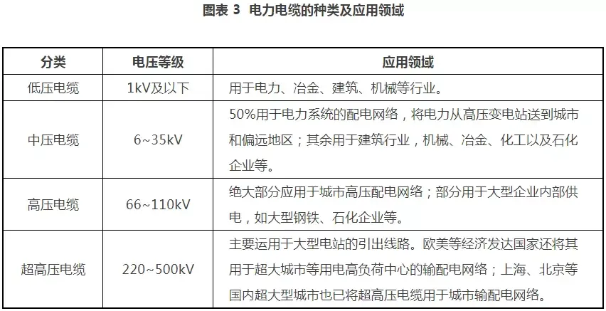 电力电缆根据电压等级又可以细分为低压,中压,高压和超高压四种.