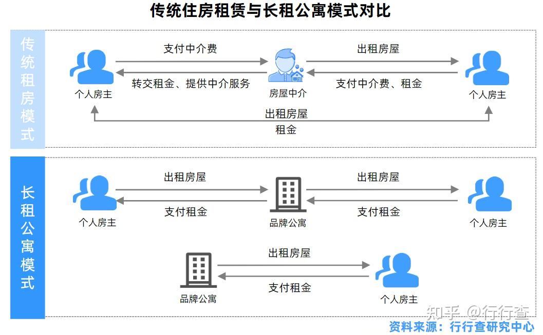 2021年中国长租公寓行业研究报告