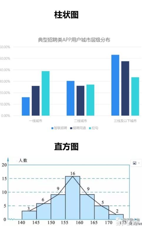 3 直方图:是柱状图 的特殊形式, 对于分类数据的这种离散数据,统计不