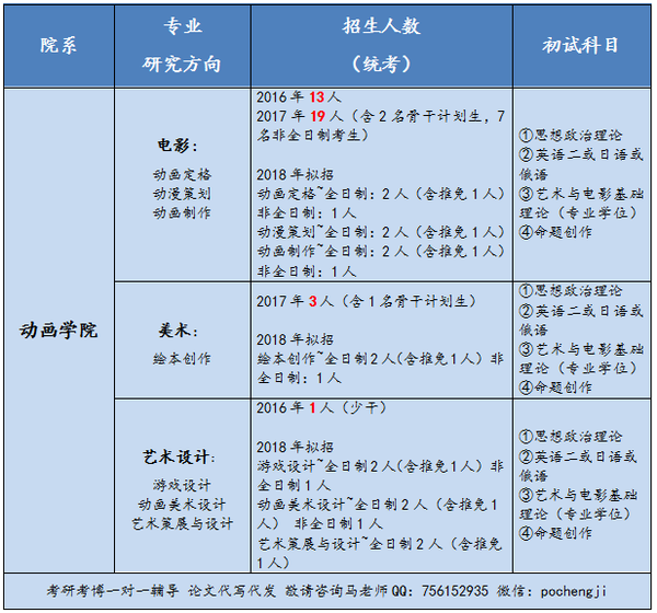 如何考取北京电影学院动画系的研究生并且如何选导师