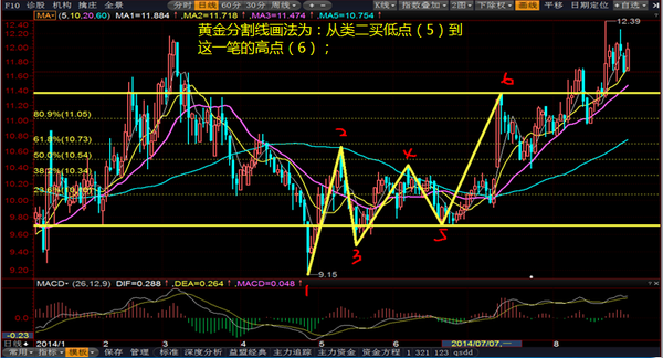 背驰做反弹,可以用黄金分割线辅助判断该笔反弹的大致高点价格区间; 4