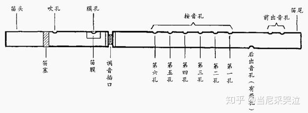 中国笛子开孔贴膜是中国笛子独特的构造方式.