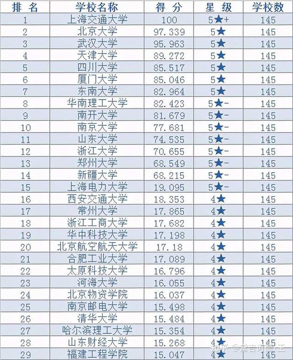 研究生院最新排名,中南大学位列榜首