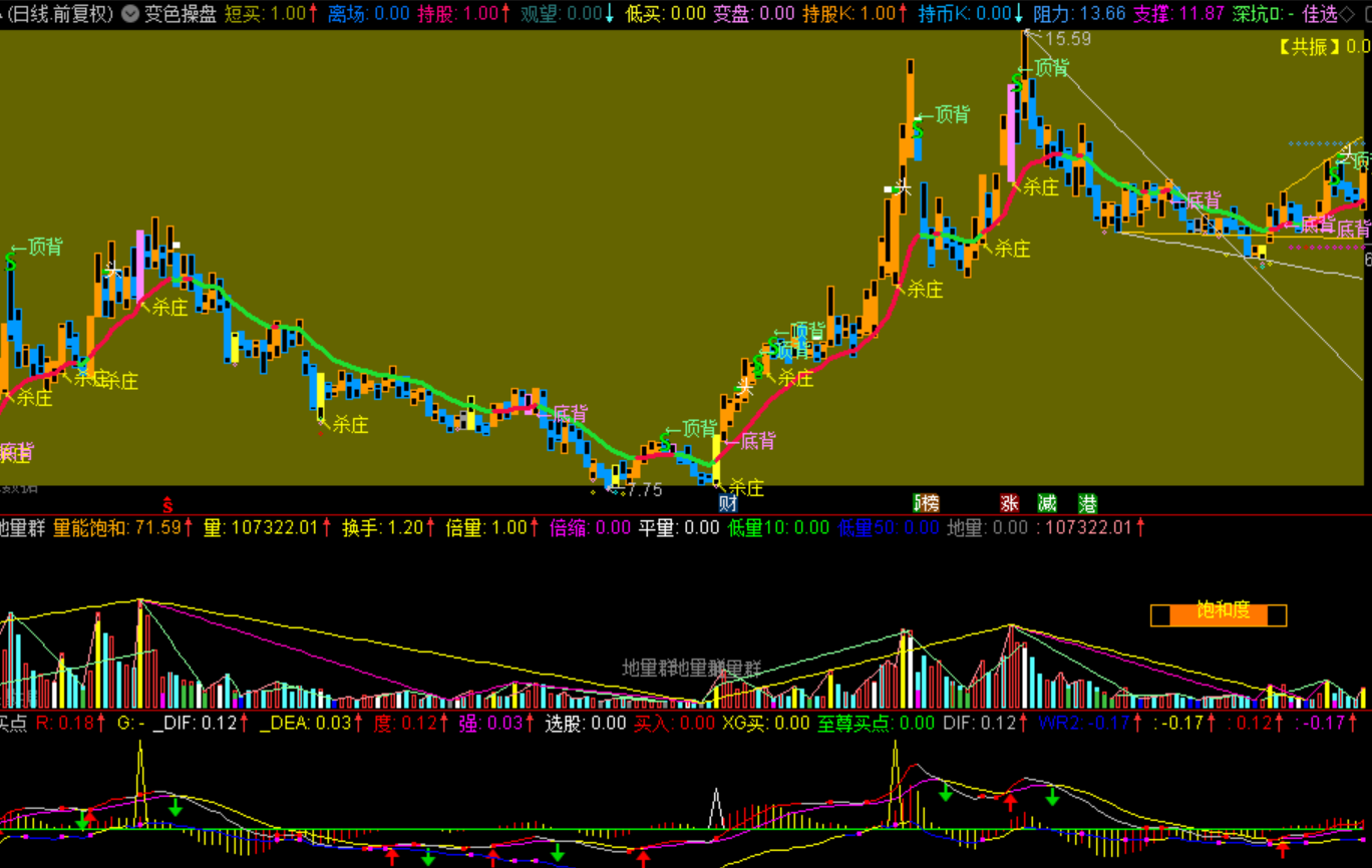 指标源码分享主副图指标变色操盘至尊买点百日地量群推荐研究 知乎
