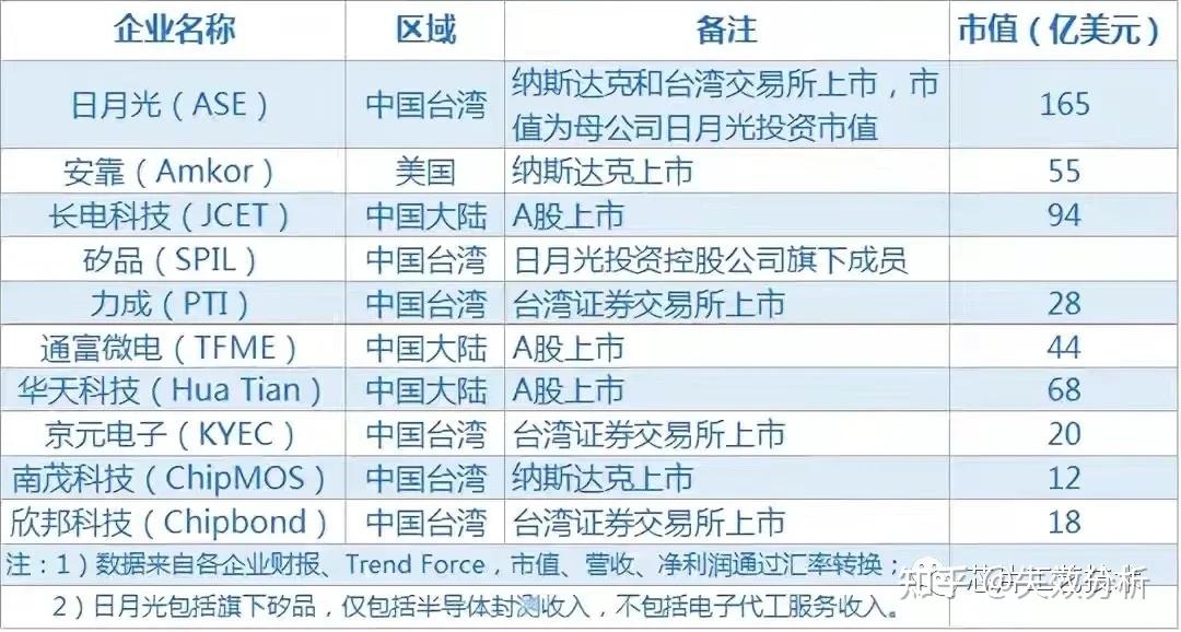 2021年第三季度半导体封测厂营收排名