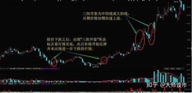 中国股市什么是跳空双阴洗盘如此简单散户快上车