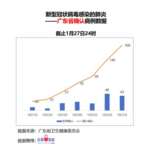 疫情信息播报-广东省&广州市-截止1月27日