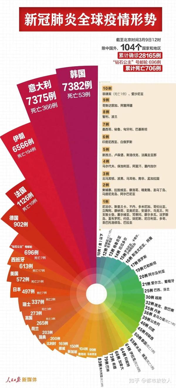 最近,人民日报每天会以图表的形式通报疫情的情况,相信大家都看到过