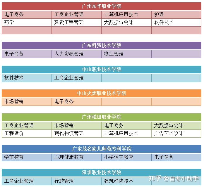 高职扩招报名2021年广东高职扩招专招生院校专业