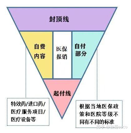 我有医保为什么要买商业医疗险