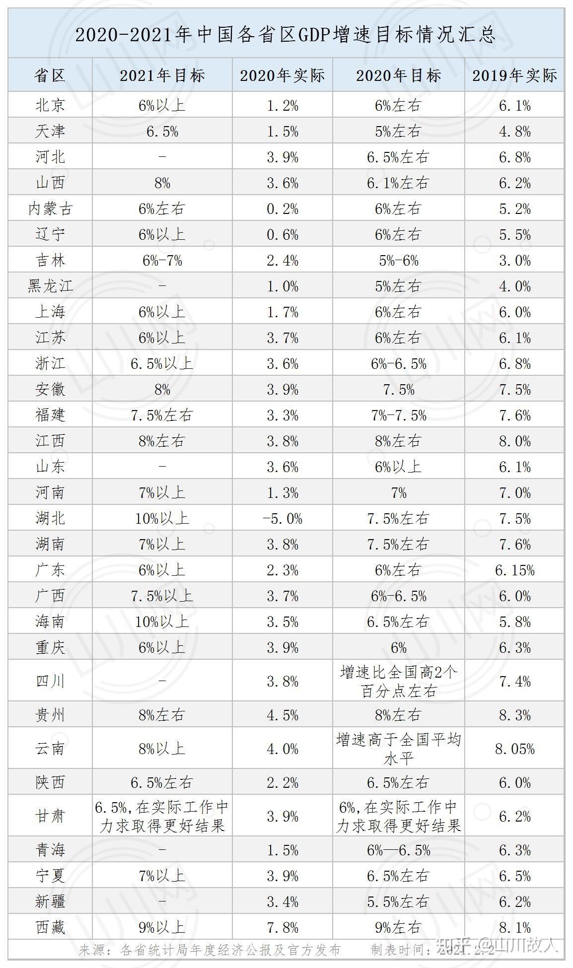 2020-2021年中国各省区gdp增速目标:多省区2021年目标