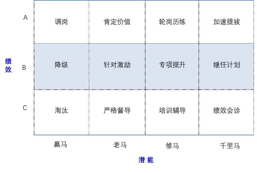 人才九宫格你用对了吗