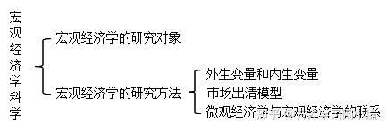 第1篇 导 言 第1章 宏观经济学科学 1.1 复习笔记 【知识框架】
