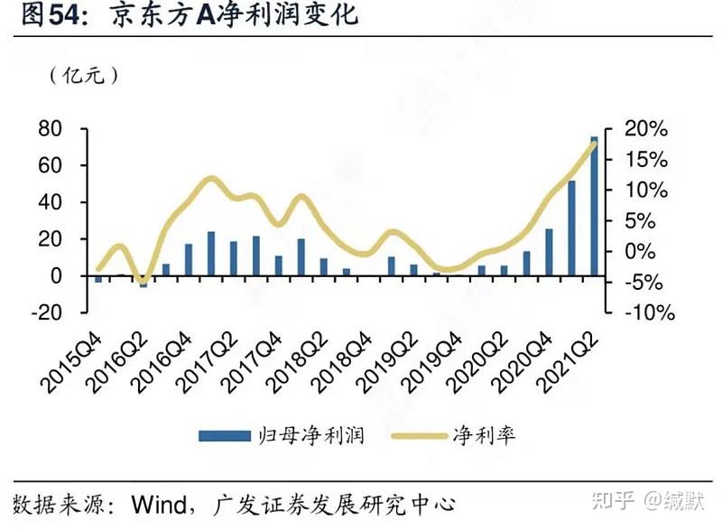 半年业绩狂飙10倍,股价却跌跌不休,散户之王京东方a:价值熔炉还是国之