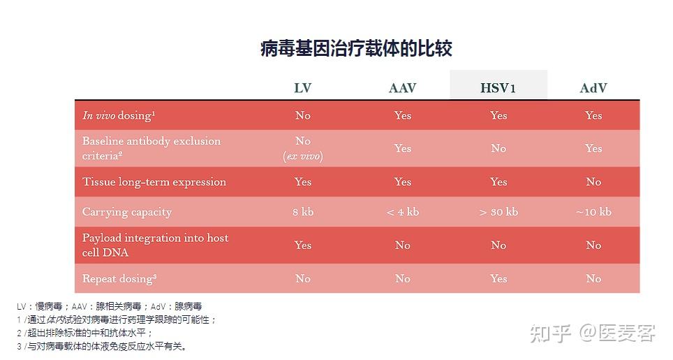 病毒载体是目前最主要的递送方式,临床试验中超过70%的基因药物载体为