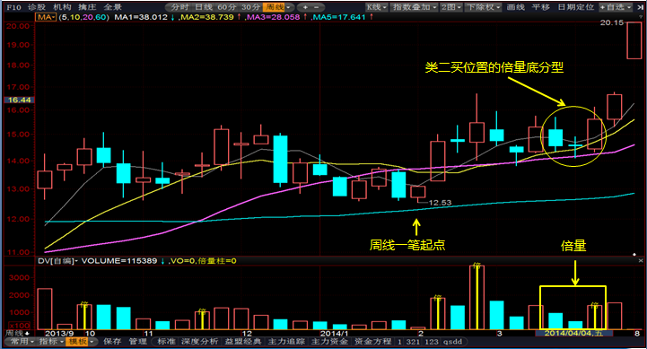 处在类二买位置的倍量底分型:万昌科技(002581)周线图(同类,大禹节水