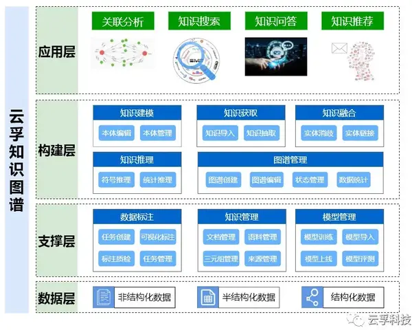 云孚知识图谱yfkg可自动扩充的知识图谱