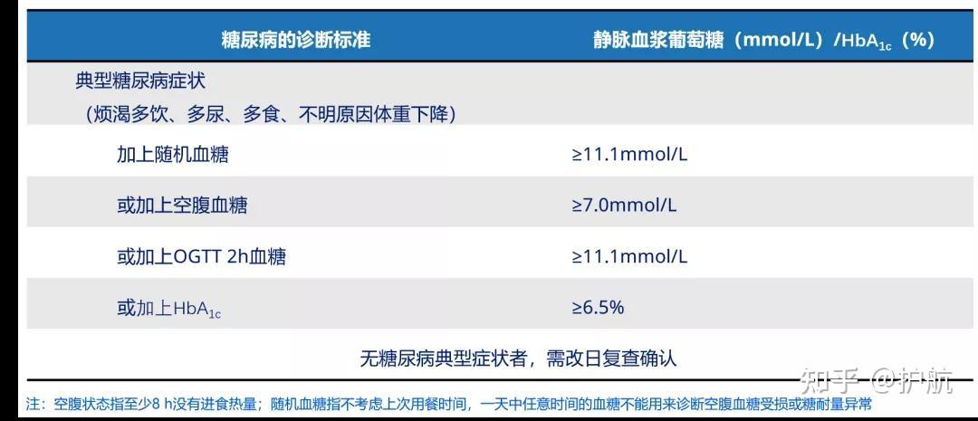 > "糖化血红蛋白"首次正式纳入到糖尿病诊断标准中:在有严格质量控制