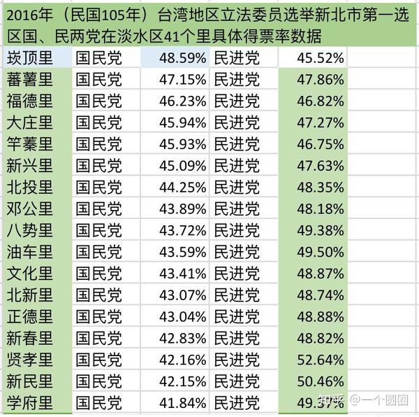 下为2008,2012,2016年淡水区(镇)各里三届立法委员得票率具体数据和三