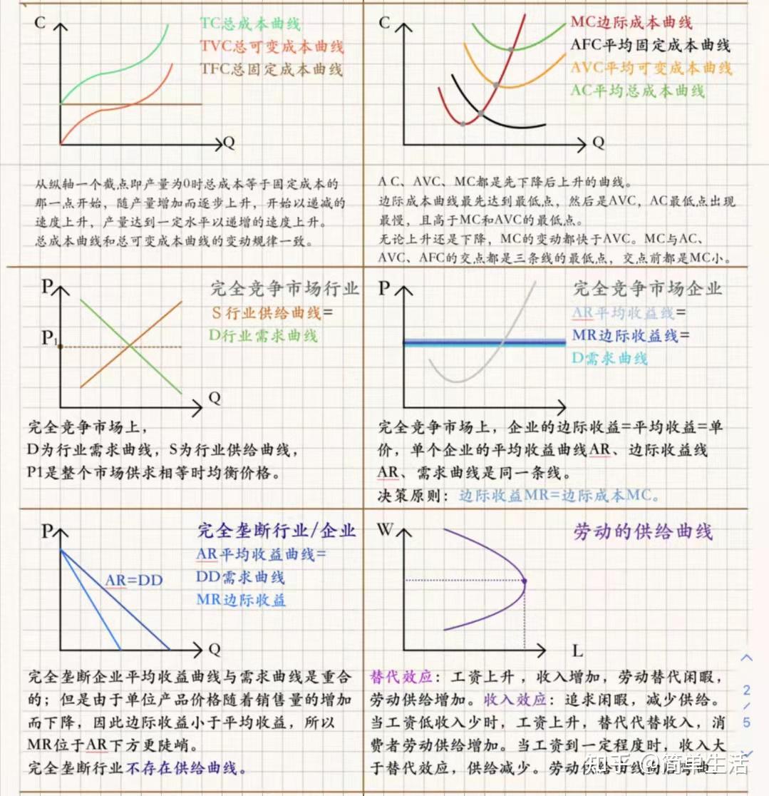 中级经济师经济基础曲线汇总