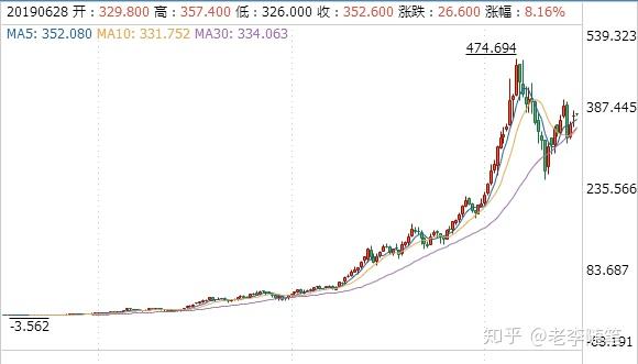 腾讯股票股价走势图