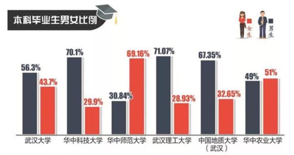 2015年各高校本科毕业生男女比例