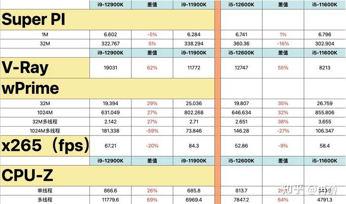 12代酷睿首发阵容