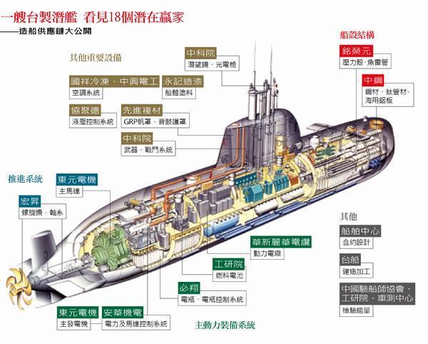 决胜兵器还是缘木求鱼——关于台湾自建潜艇那些事