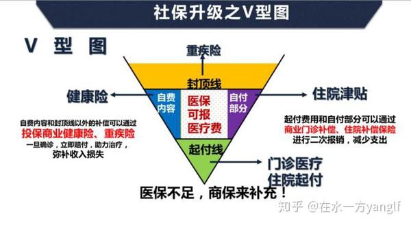 有社保为什么还要商保?