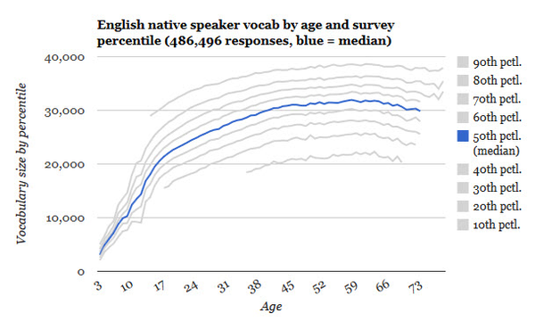 英语母语国家的词汇量按年龄分布图