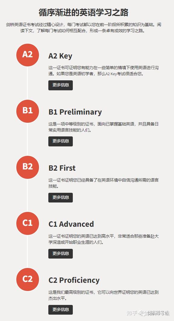 2023剑桥KET PET FCE CAE考试日期一览表 知乎