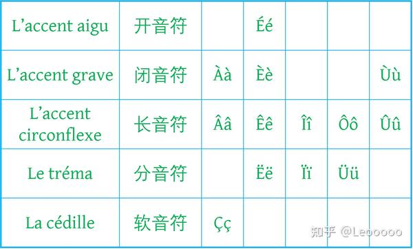 西班牙语的元音字母字母上会带开音符,即>á,é,í,ó,ú表示重音的