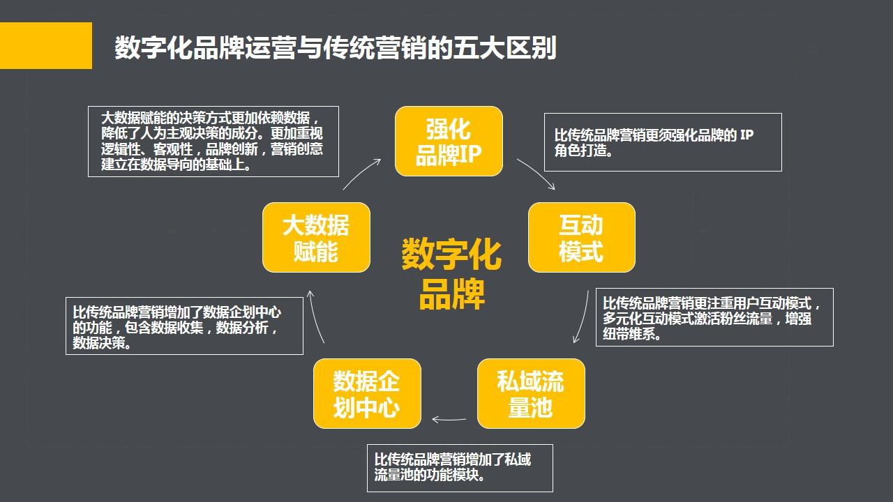 知多宝智能营销系统构建企业数字化资产