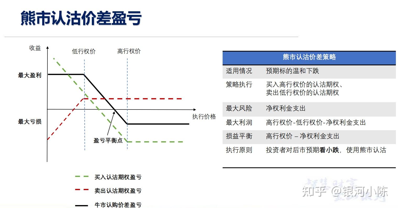 期权组合策略熊市价差