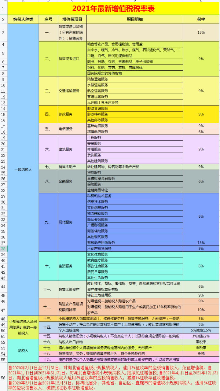 最新增值税税率有哪些2021年最新税率表完整版18个税种