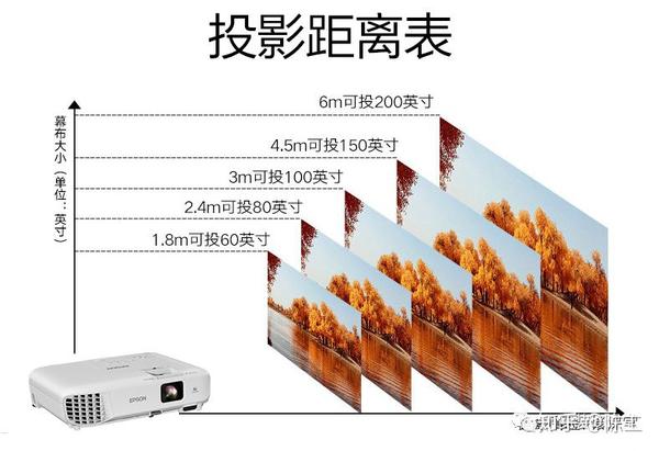 幕布的大小和距离有关,这个购买前一定考察仔细