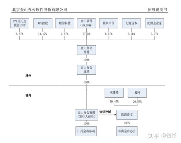 金山办公的员工持股方案