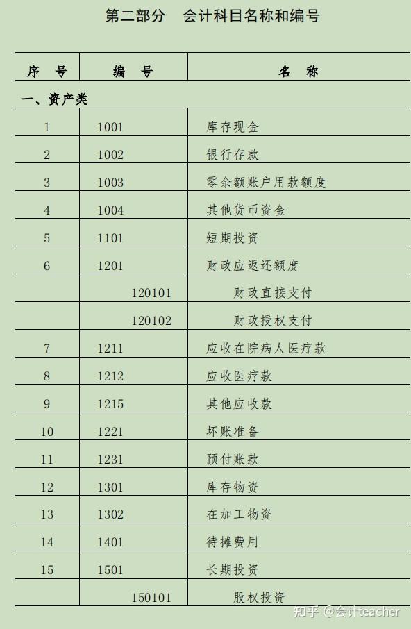 第一部分医院会计制度的总说明第二部分医院会计科目名称和编号一