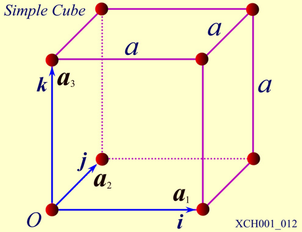 三维晶格的重复单 元是平行六面体 —— 重复单元的边长矢量,,.