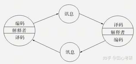 奥斯古德-施拉姆范式———循环范式 (1)基本介绍 1954年,施拉姆在