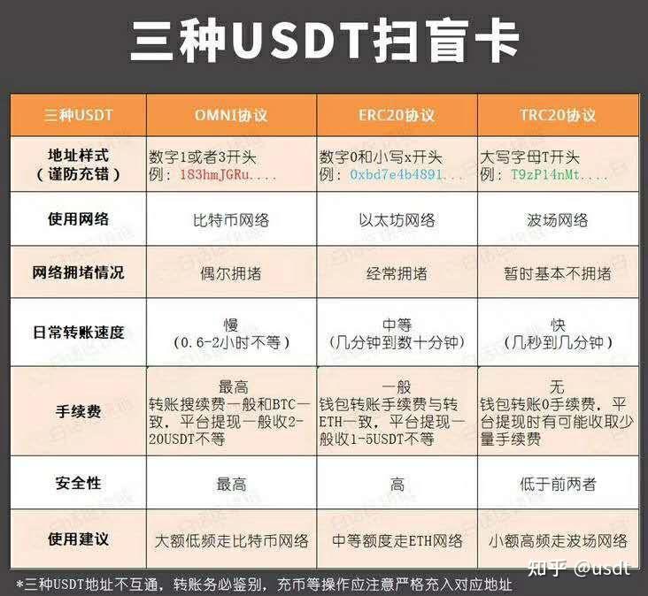 USDT充币提币ERC20TRC20Omni如何选择有啥区别 知乎