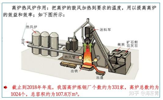 碳达峰,碳中和形势下高炉热风炉的脱硫工艺选择