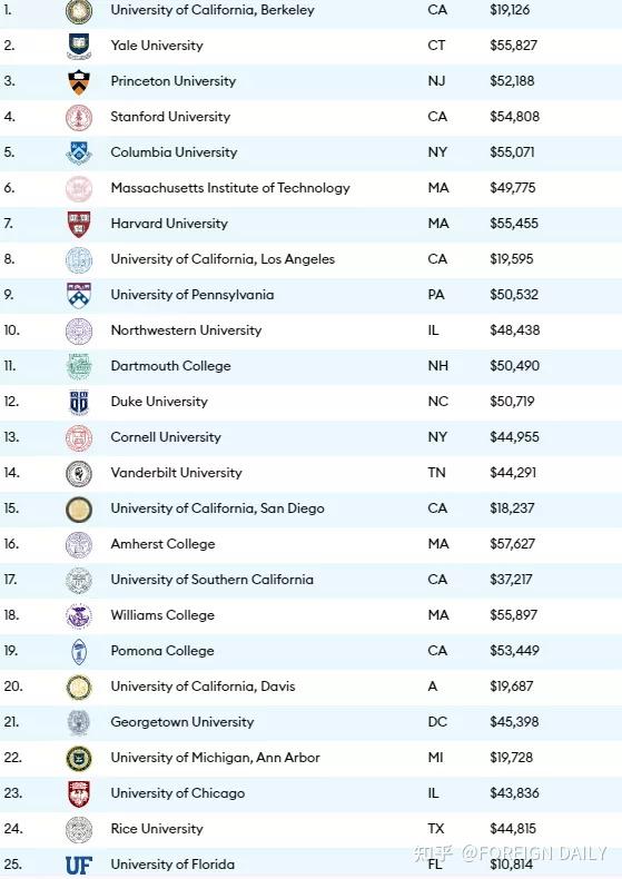 福布斯2021美国大学排名发布竟然是它力压耶鲁成为全美第一