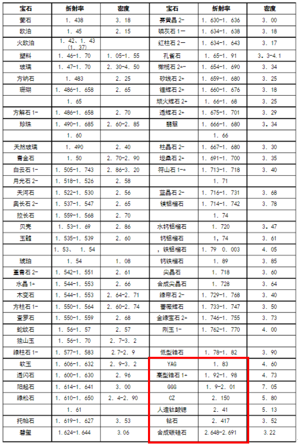 地博科普∣初中物理在宝石学中应用折射仪